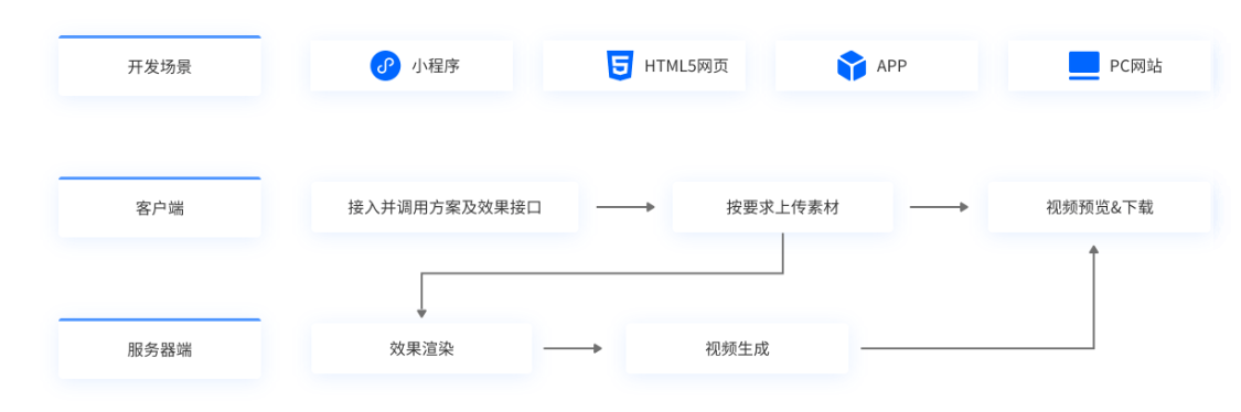 小程序视频编辑SDK技术解决方案