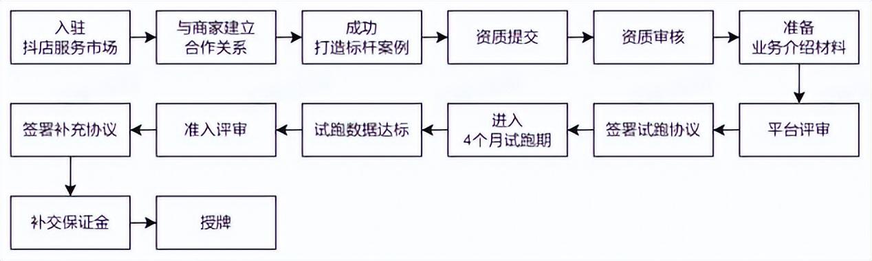 抖音ip孵化运营策划书_抖音运营孵化都有哪些职位_抖音运营孵化公司